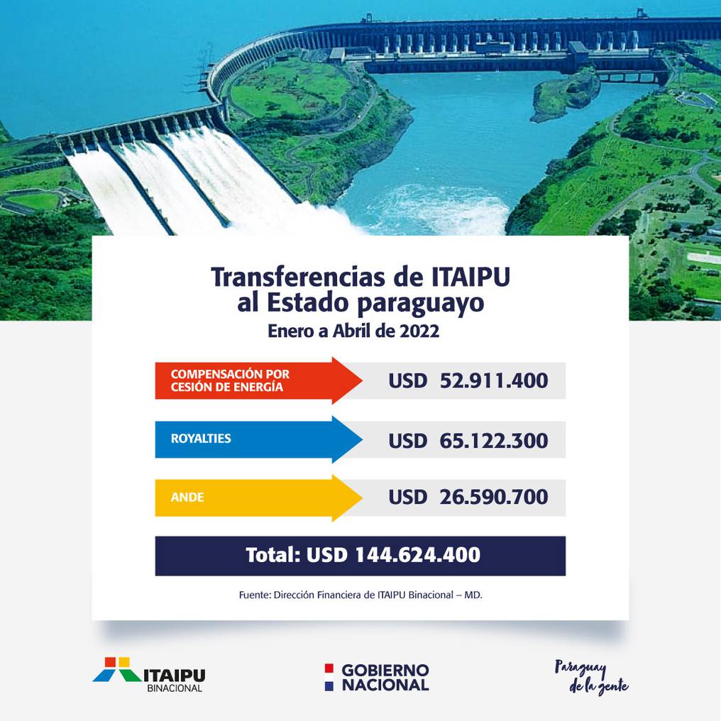 Desglose de lo transferido por Itaipú al estado paraguayo en lo que va del año. Imagen: Gentileza.