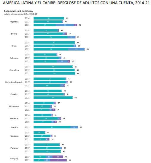 54% de adultos en base a población del país que usa una cuenta financiera. Comparación 2014 - 2021. Foto: Gentileza. Fuente: Global Findex