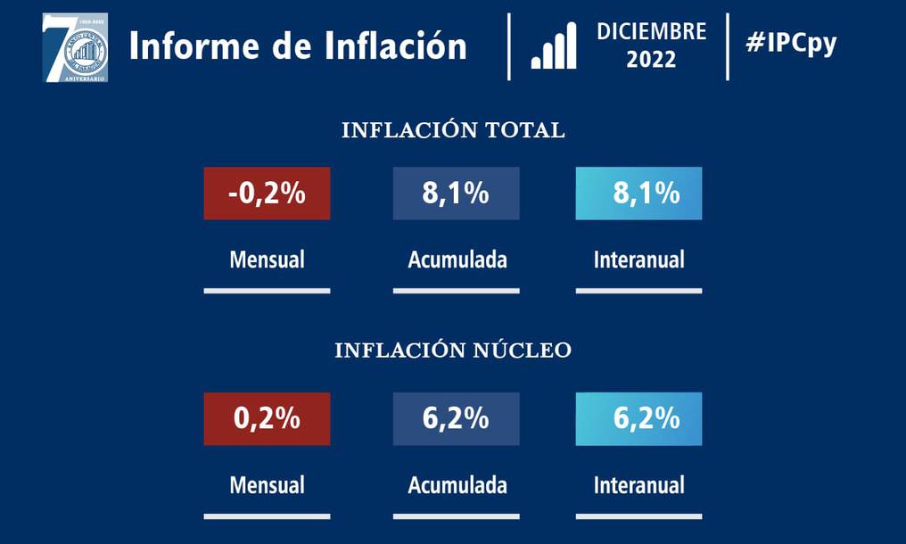 La inflación de diciembre fue de -0,2% ante el retroceso de precios de algunos productos, indicaron los analistas. Foto: Archivo. 