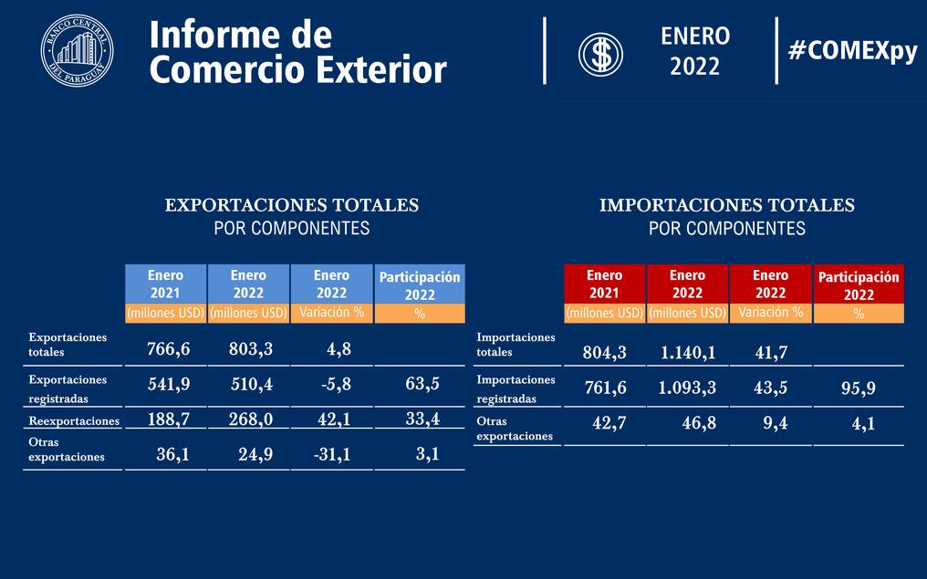 Exportaciones e importaciones en enero del 2022. Foto: Gentileza/BCP.