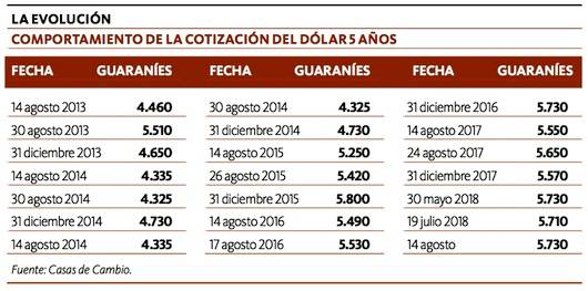 La Nacion Cotizacion Del Dolar Subio En El Paraguay 28 5 Durante 5 Anos
