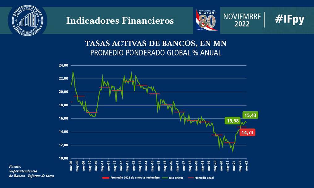 Las tasas activas en guaraníes se redujo en noviembre pero siguió siendo superior al del mismo mes del 2021. Foto: BCP.