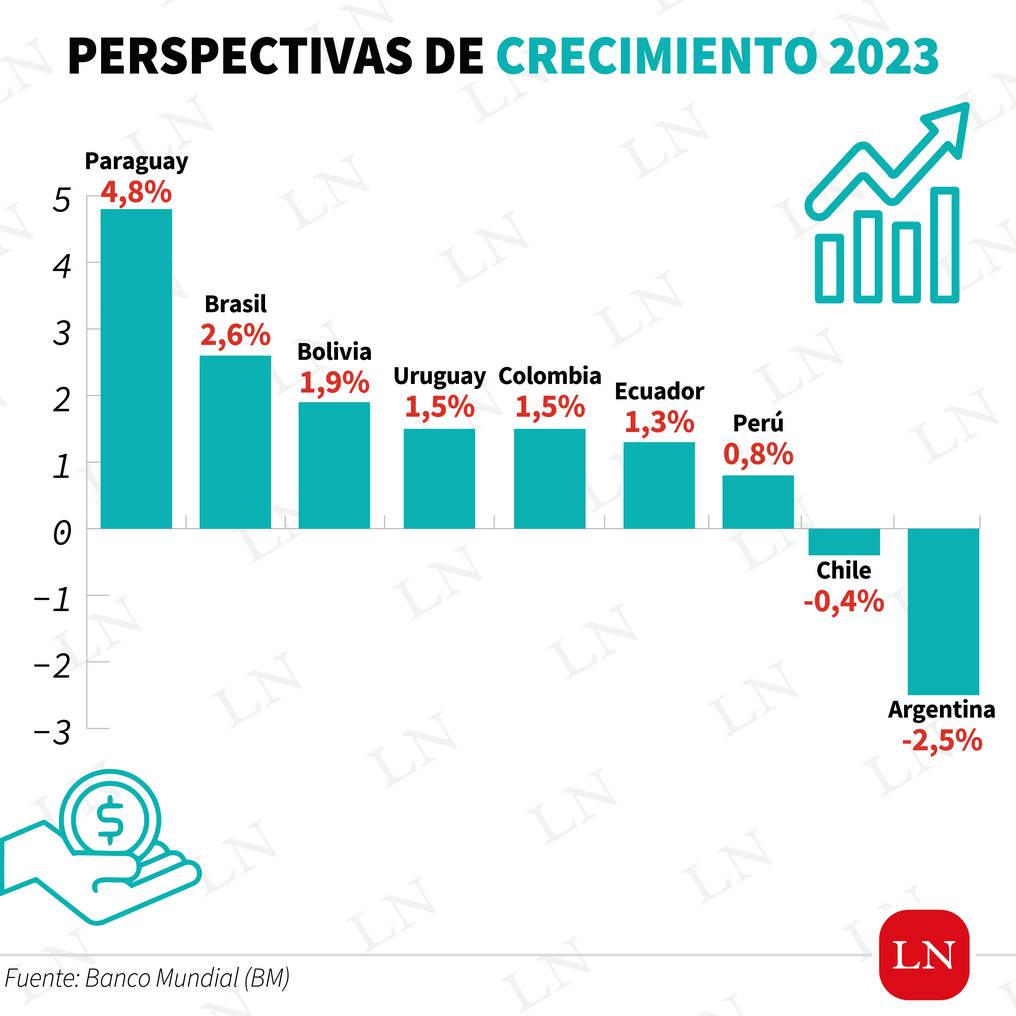 Paraguay lidera la tabla de crecimiento de este año, según BM. Infografía: Jorge Frutos