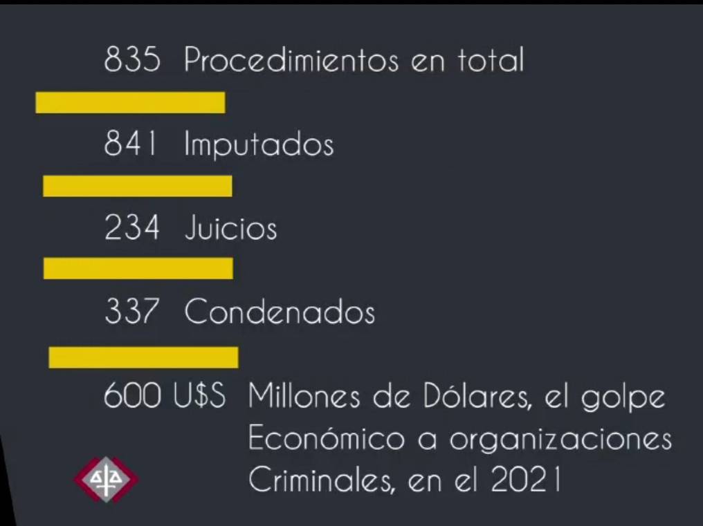 Cifras referentes a la gestión de la Fiscal General del Estado, Sandra Quiñónez. Foto: Gentileza. 