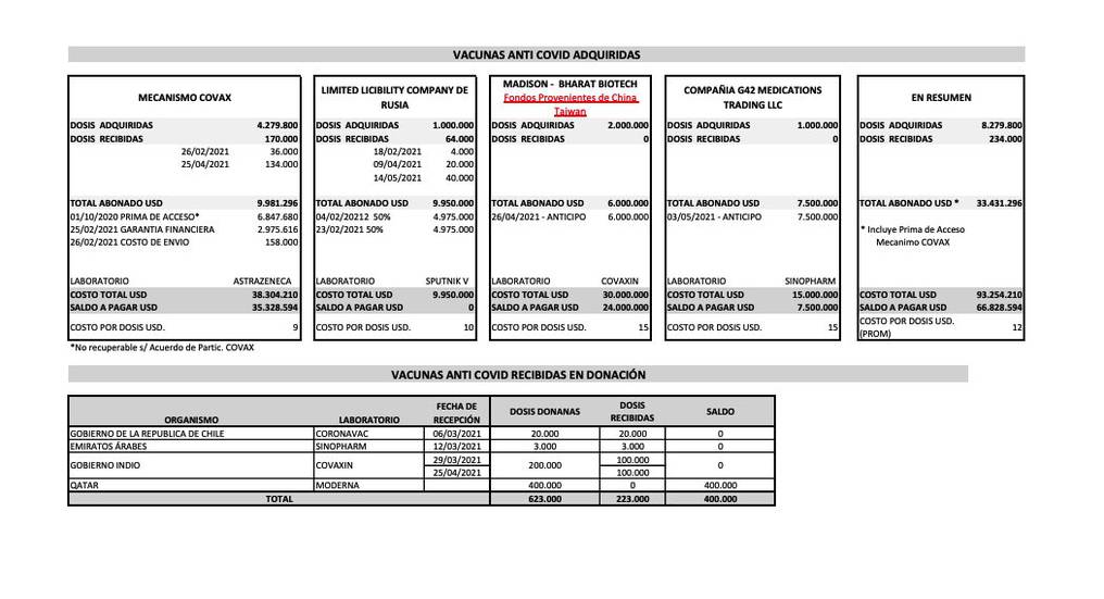Los datos sobre las vacunas que tramita Paraguay derivan de un informe proveído por el senador Amado Florentín. Foto: Gentileza.