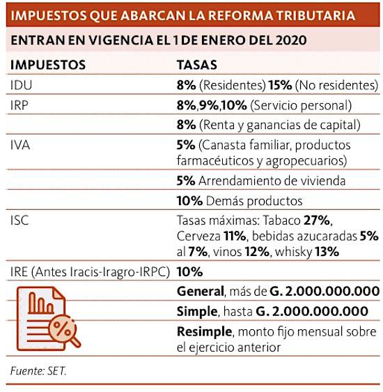 La Nacion Gremios Empresariales Consideran Inoportuna Nueva Ley Tributaria