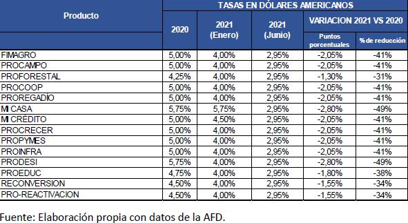 La tasa de interés de la AFD, con esta nueva reducción, se convierte en la más baja ofertada al mercado paraguayo en los últimos diez años. Foto: Gentileza.
