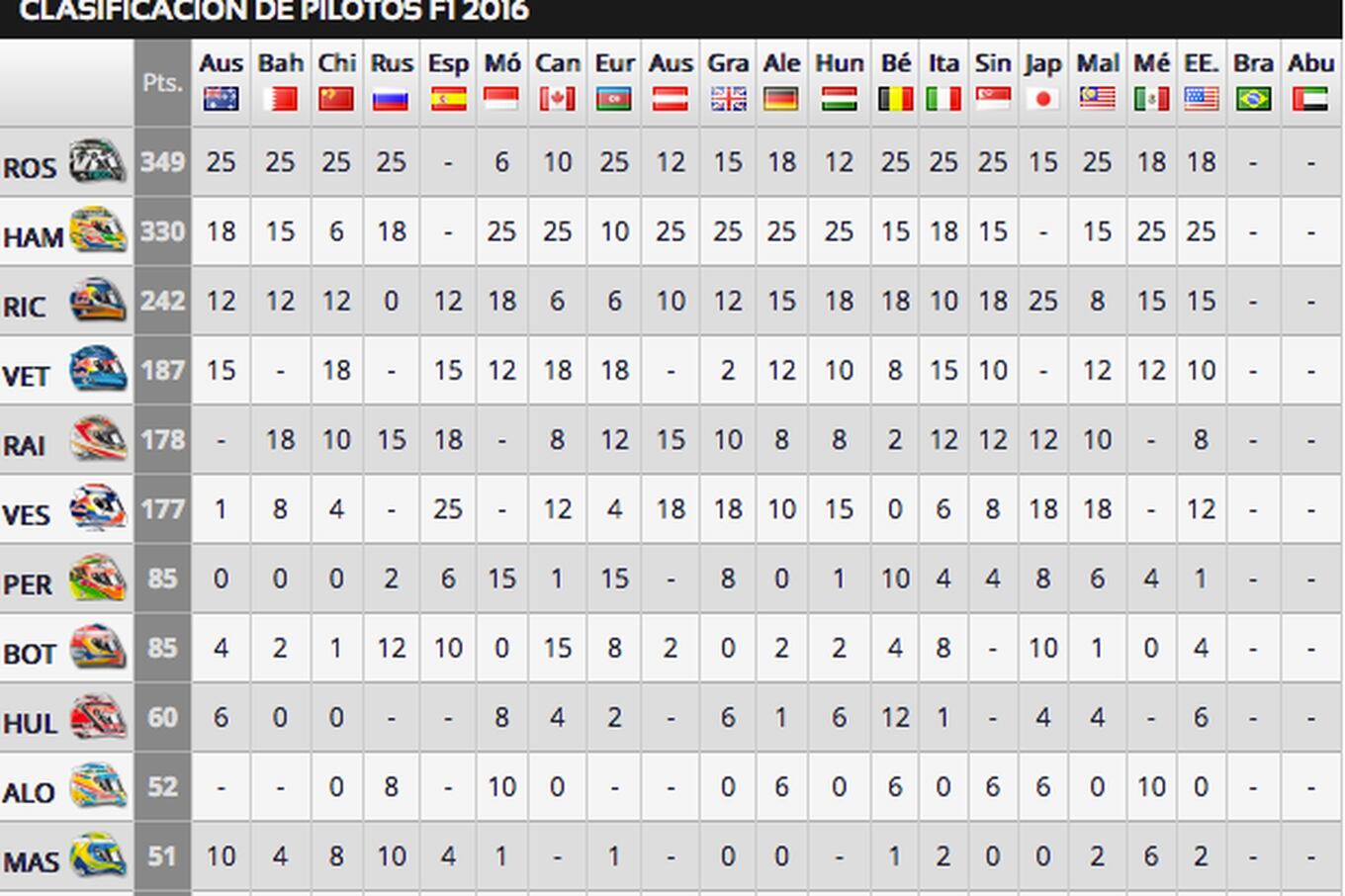 A falta de dos carreras Nico lleva una ventaja de 19 puntos.