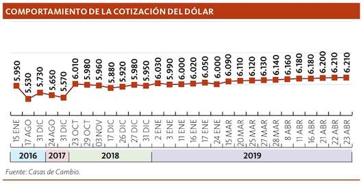 La Nacion El Precio Del Dolar Podria Llegar Incluso A G 6 400 Segun Dende