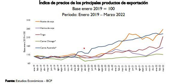 Índice de precios de productos de exportación marzo 2022. Foto: Gentileza.