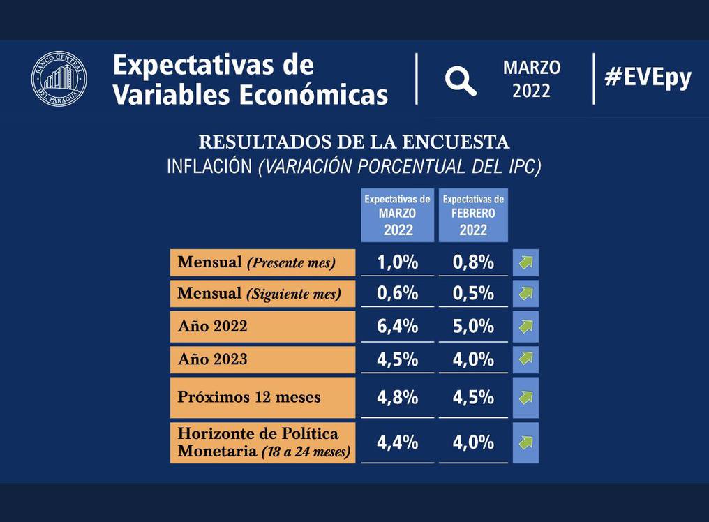 Expectativas de Variables Económicas a Marzo del 2022. Situación sobre inflación del mercado interno. Foto: Gentileza.