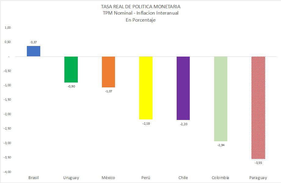Tasa de Política Monetaria (TPM) por países en la región. Foto: Gentileza/Carlos Fernández Valdovinos.