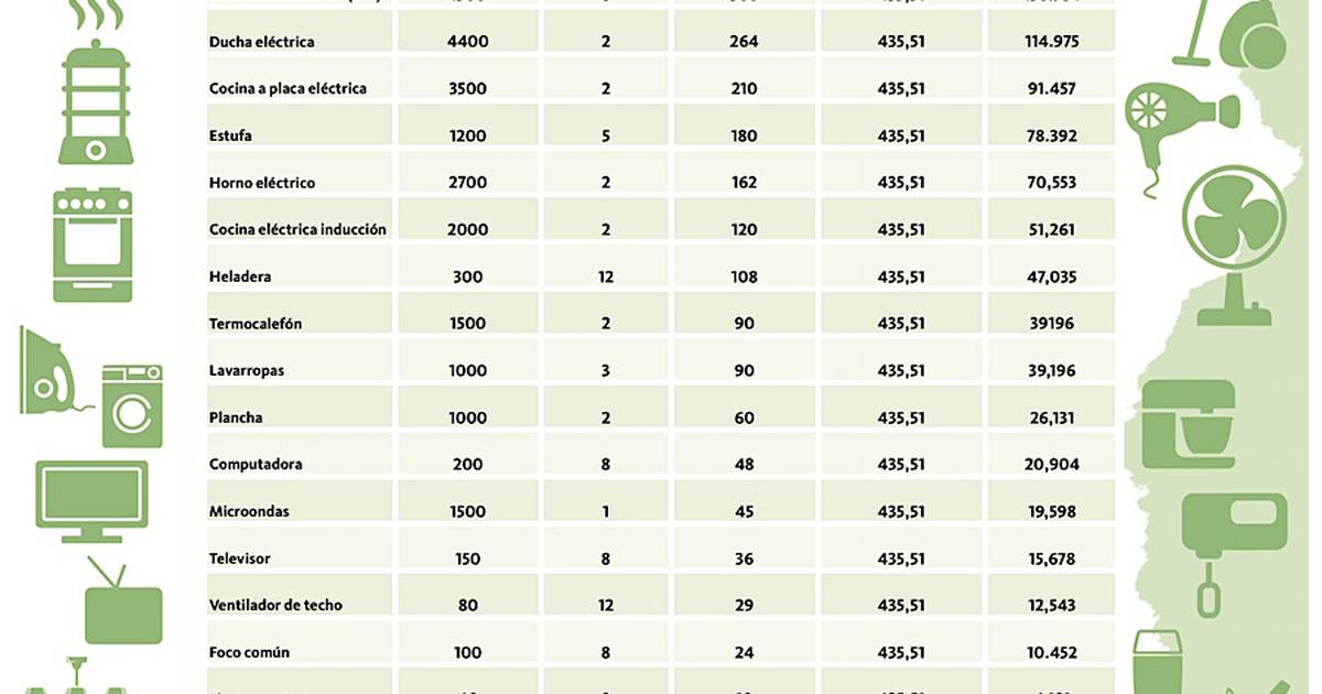 La Nación / ¿Cuánto se abona por el consumo de energía de los