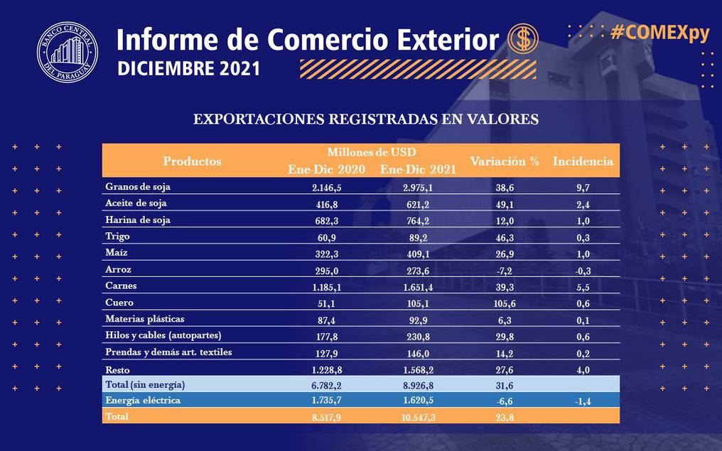 Principales productos de exportación en 2021. Foto Gentileza/BCP.