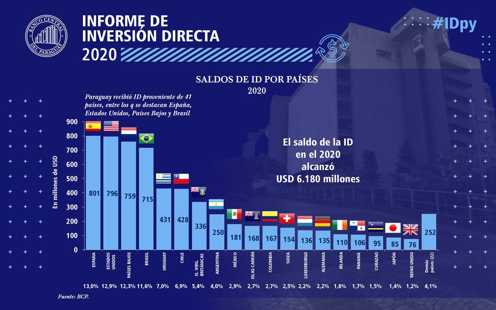 Inversión Directa por países en el 2020. Foto Gentileza/BCP.