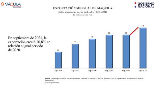 Exportaciones bajo el régimen de maquila incrementaron un 80%. Foto: Gentileza.