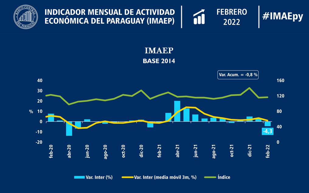 Índice Mensual de la Actividad Económica Paraguaya (Imaep) febrero 2022. Foto: Gentileza.