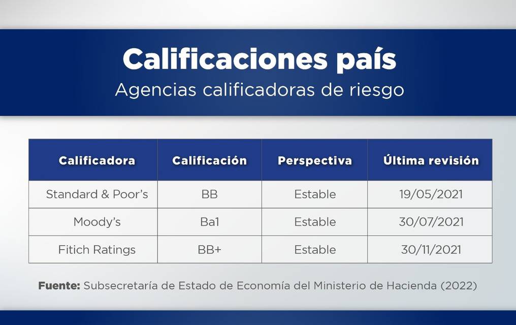Calificaciones actuales de Paraguay por calificadoras internacionales. Foto: Gentileza.