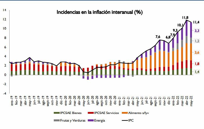Evolución de la inflación interanual y sus incidencias. Foto: Gentileza.