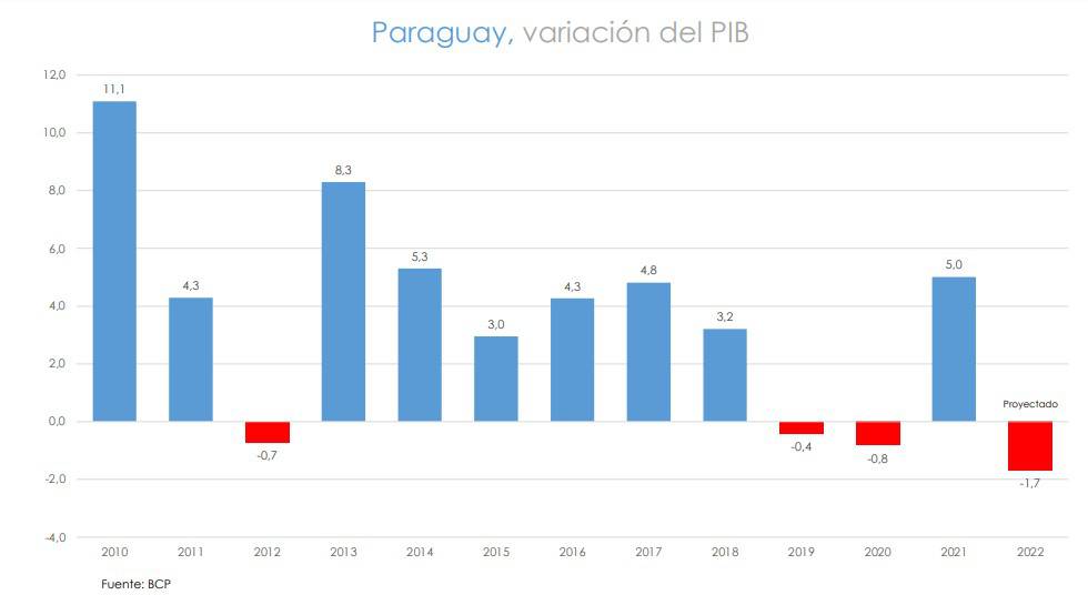 Estimación y evolución del PIB Paraguay. Foto: Gentileza/Amilcar Ferreira.