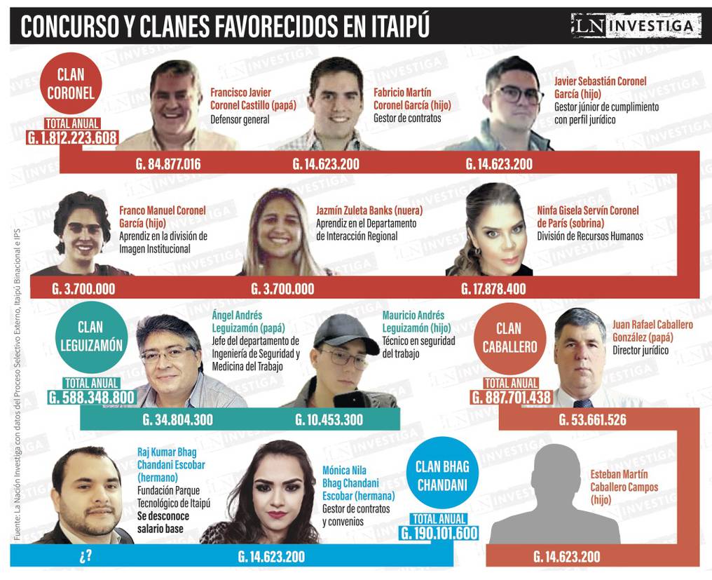 Concurso de Itaipú hereda cargos a clanes familiares de varios jefes
