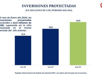 Gráfico que detalla al aumento en las inversiones bajo el Régimen de Incentivos Fiscales en enero.