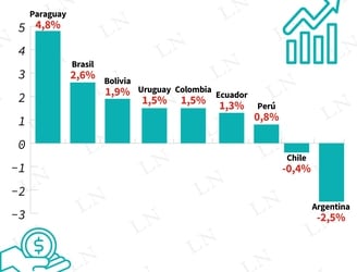 Paraguay lidera la tabla de crecimiento de. último año, y seguirá así dos años más según el BM. Infografía: Jorge Frutos
