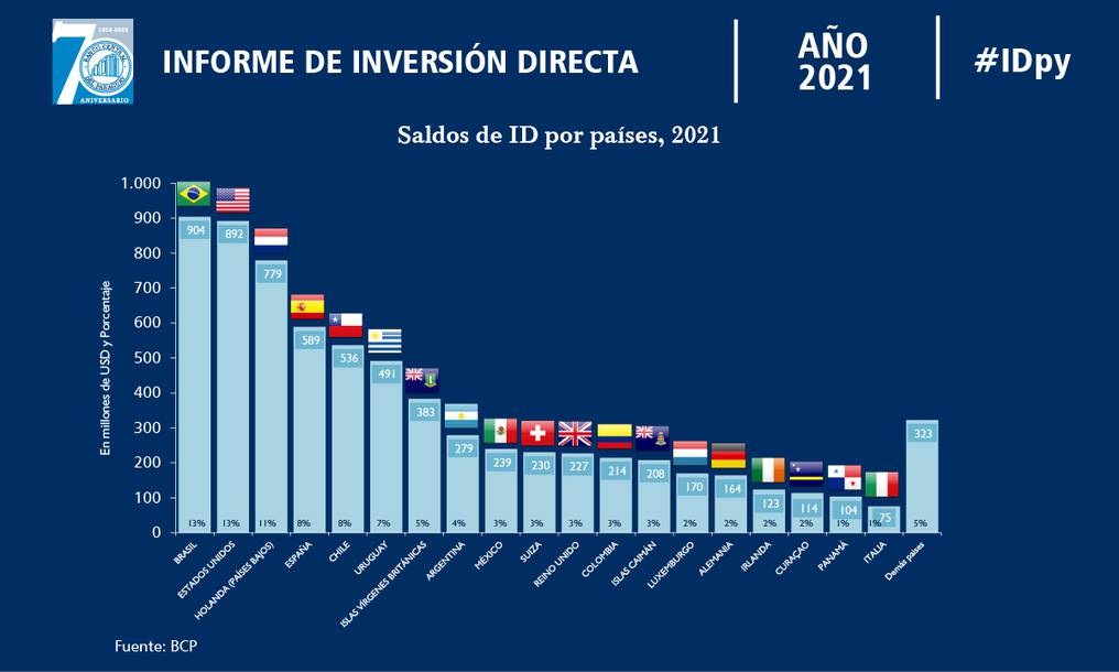 País de origen de las inversiones en Paraguay al cierre del 2021. Foto: Archivo.