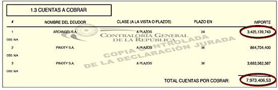 Cuentas por cobrar declaradas como pendientes por Celeste Amarilla en dos proveedoras del Estado después de asumir como diputada.