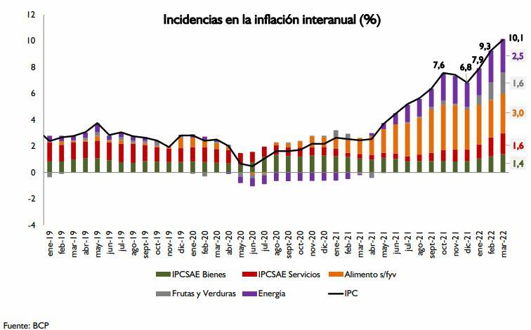 Evolución de la inflación anual en Paraguay y su composición. Marzo 2022. Foto: Gentileza.
