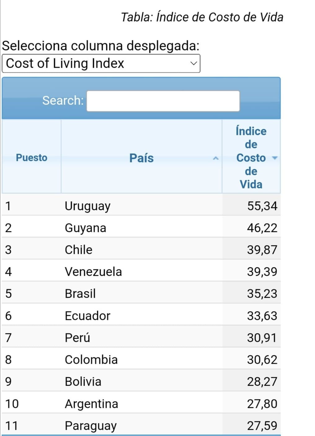El estudio trata sobre el costo de vida que representa una herramienta invaluable para optar por un país a la hora de mudarse a un país. Foto: Captura