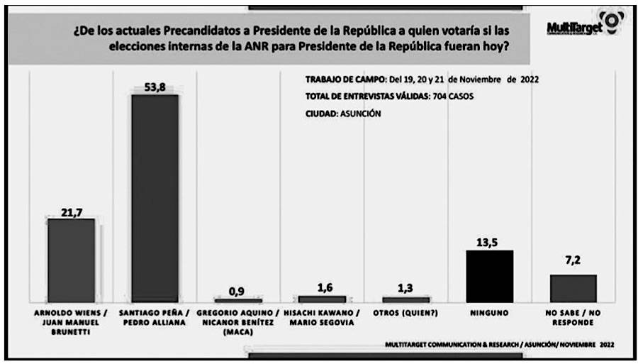La dupla Peña-Alliana lidera las encuestas en la capital del país. Foto: Gentileza.