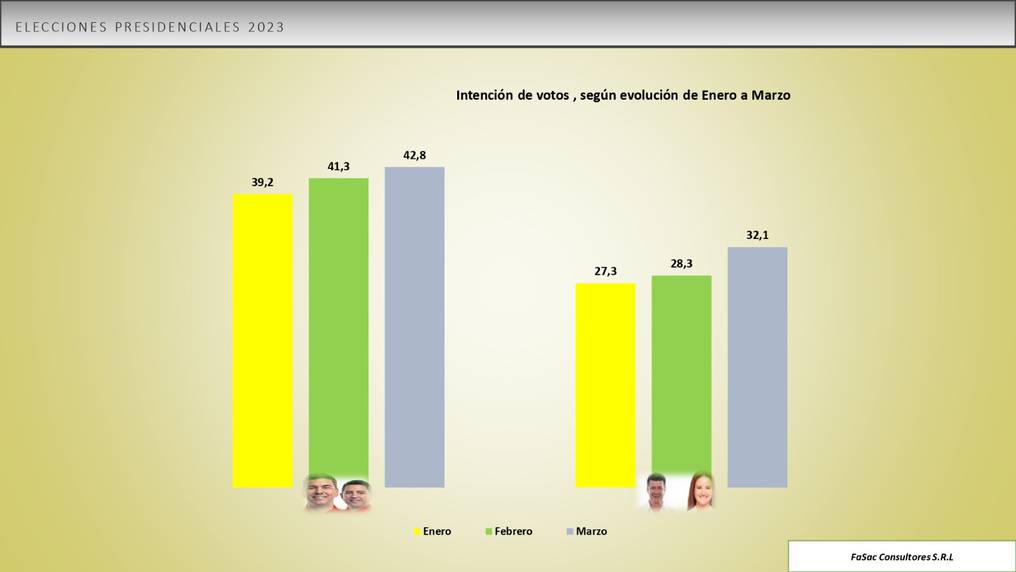 En esta medición se demuestra el crecimiento de la candidatura de la ANR a la presidencia, de Peña y Alliana, en los últimos meses. Foto: Captura de pantalla.