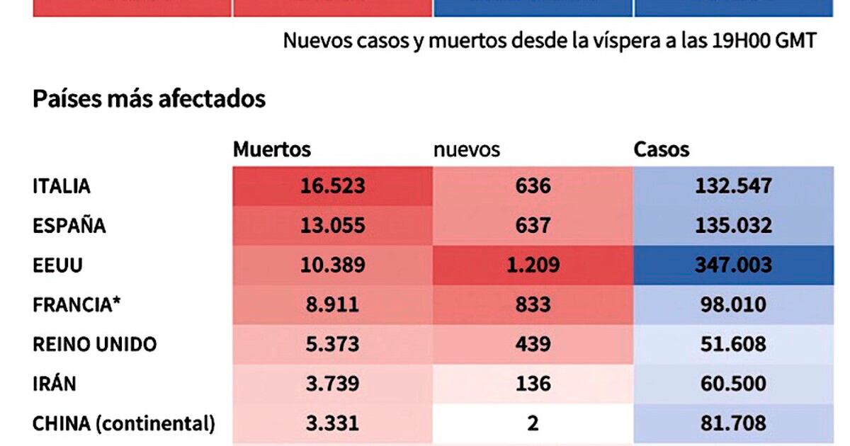 La Nación / Más de 73.000 personas murieron en el mundo