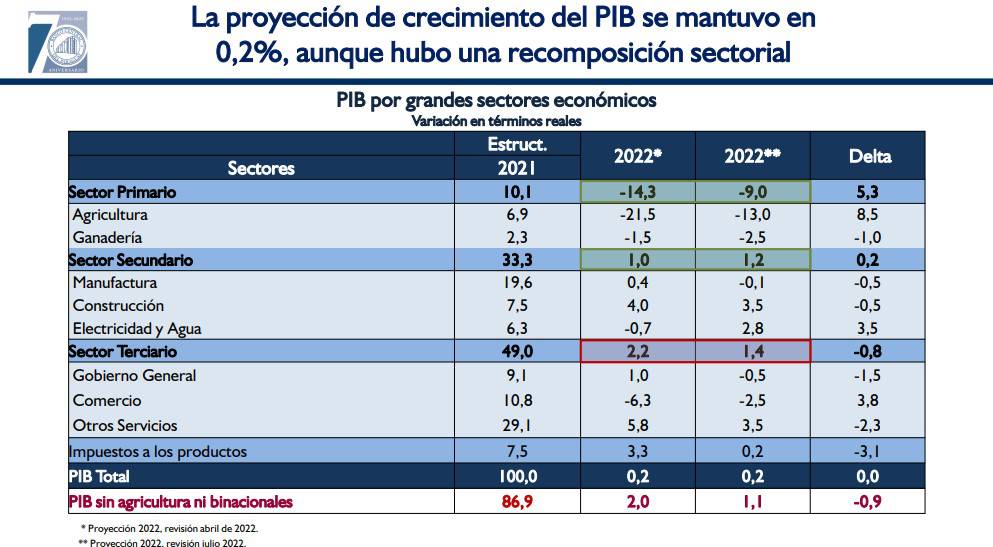 Evolución de la proyección sectorial de la economía. 2022. Foto: Gentileza.