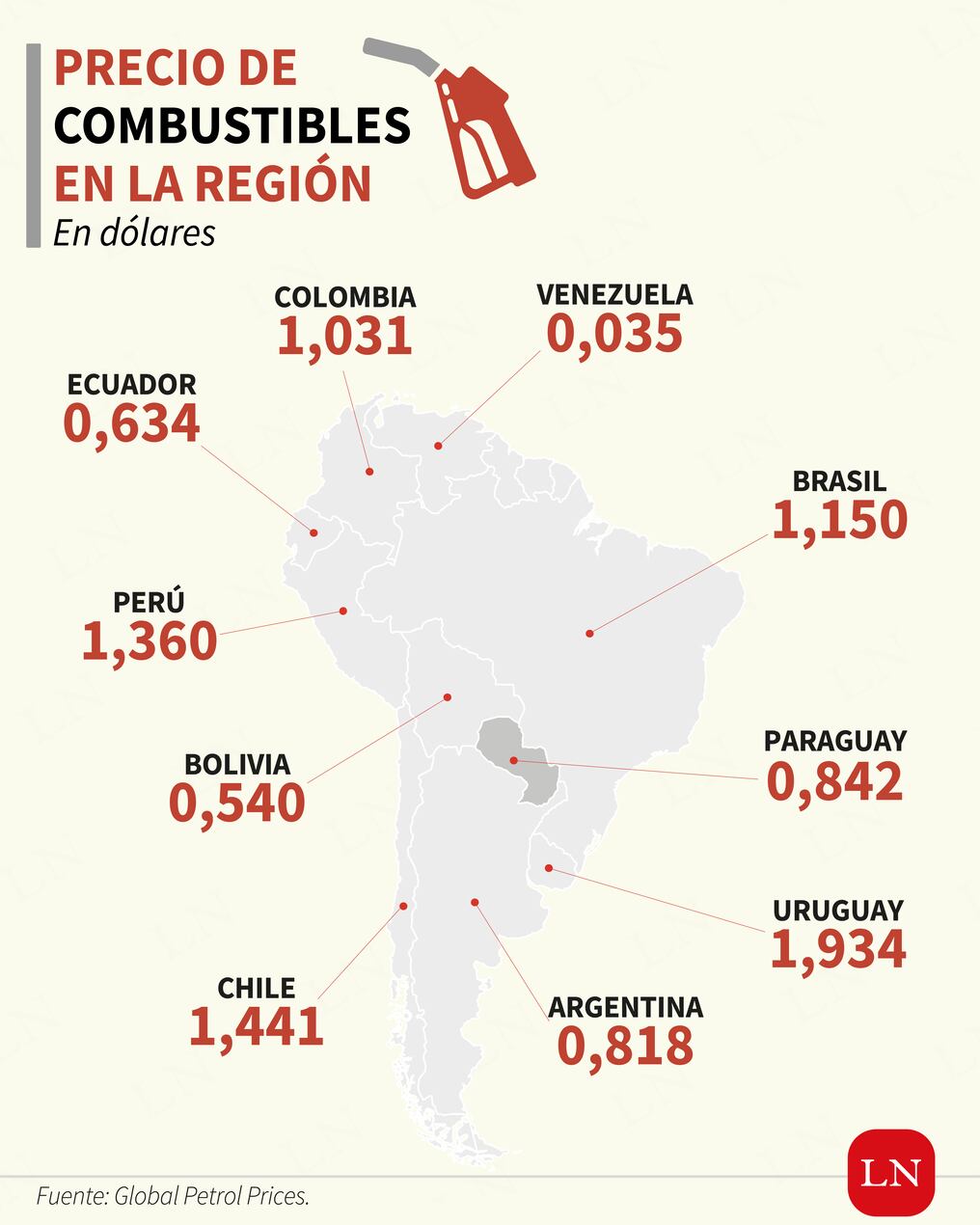 Paraguay completa la lista de los cinco países de la región con el precio más bajo de combustible.