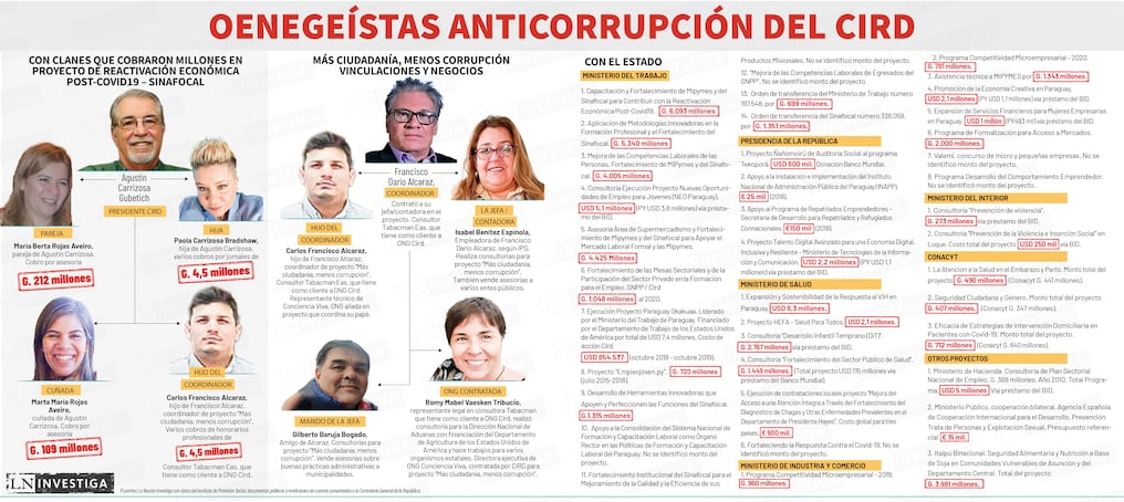 Privilegiados del clan familiar con la repartija del dinero estatal. Foto: Archivo