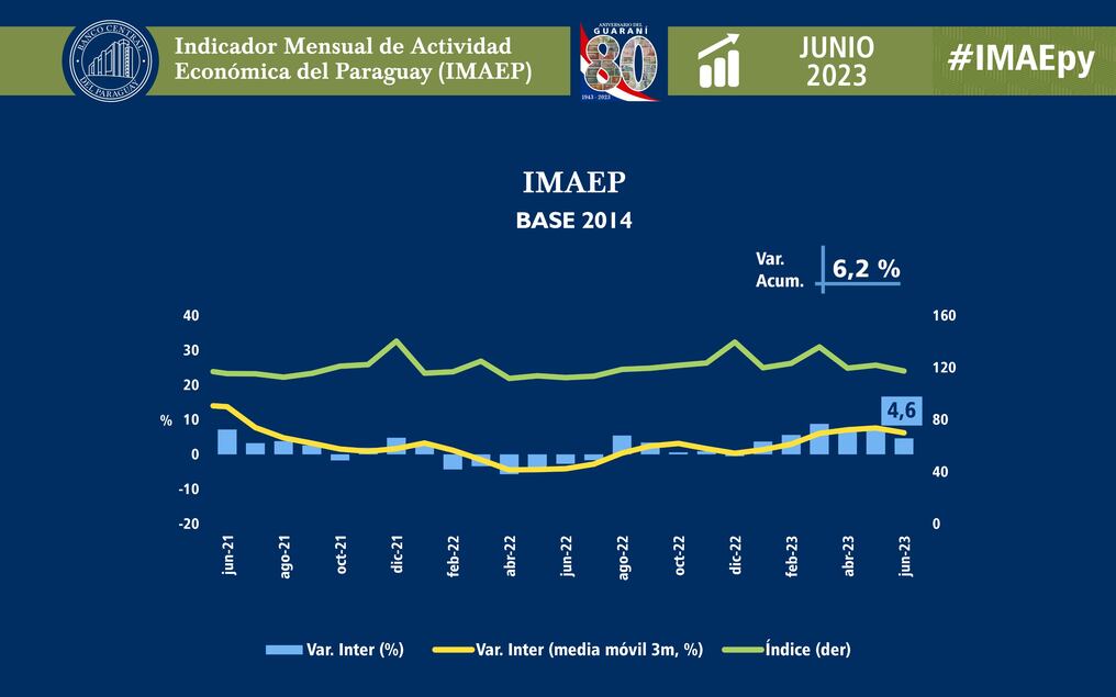 Evolución mensual de la actividad económica. Foto: Gentileza