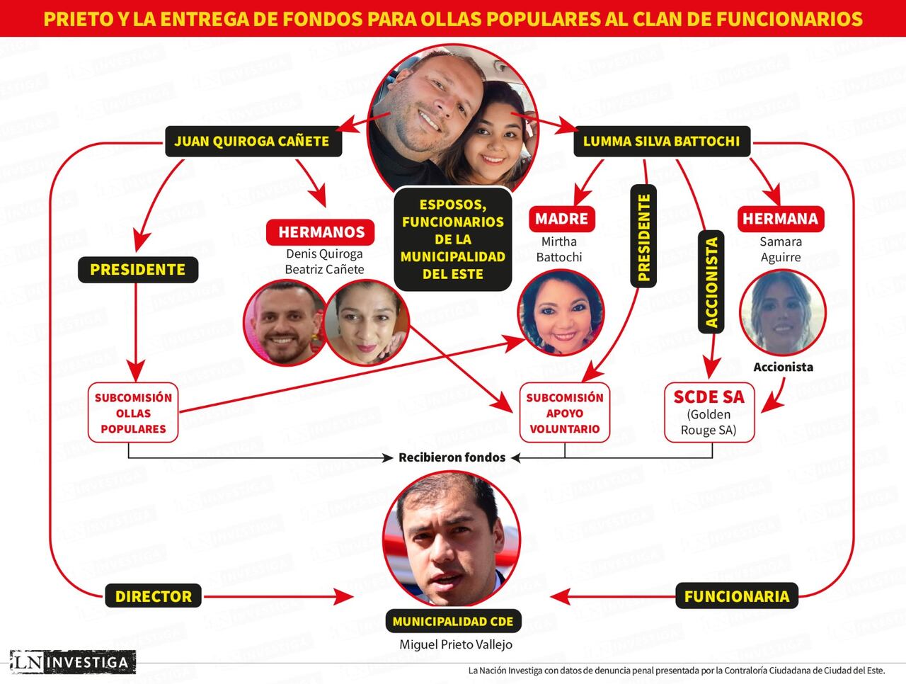 La Nación / Prieto dio plata para ollas populares a leales ligados con  disco-constructora