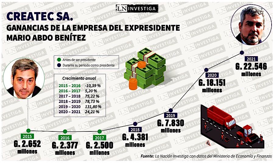 Otra empresa de asfalto de Abdo, con exorbitantes ganancias durante su gobierno