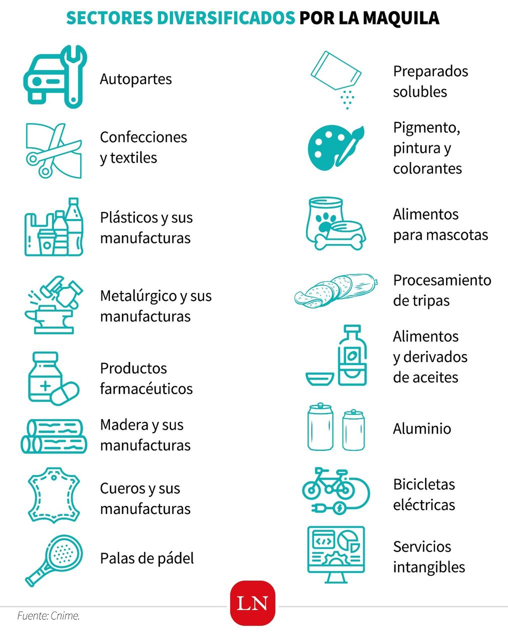 Sectores y rubros que operan bajo la maquila en Paraguay. Foto: Infografía Nación Media