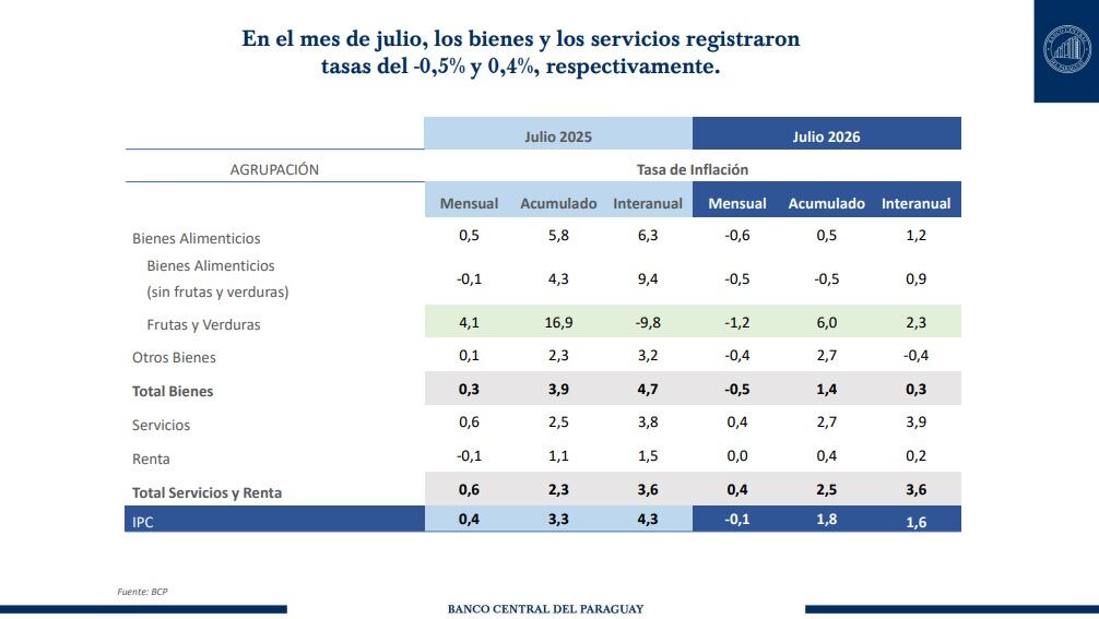Tabla de variación de bienes y servicios.