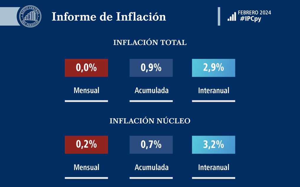 Con este resultado, la inflación interanual vuelve a disminuir del 3,4 % al 2,9 %. Foto: Gentileza