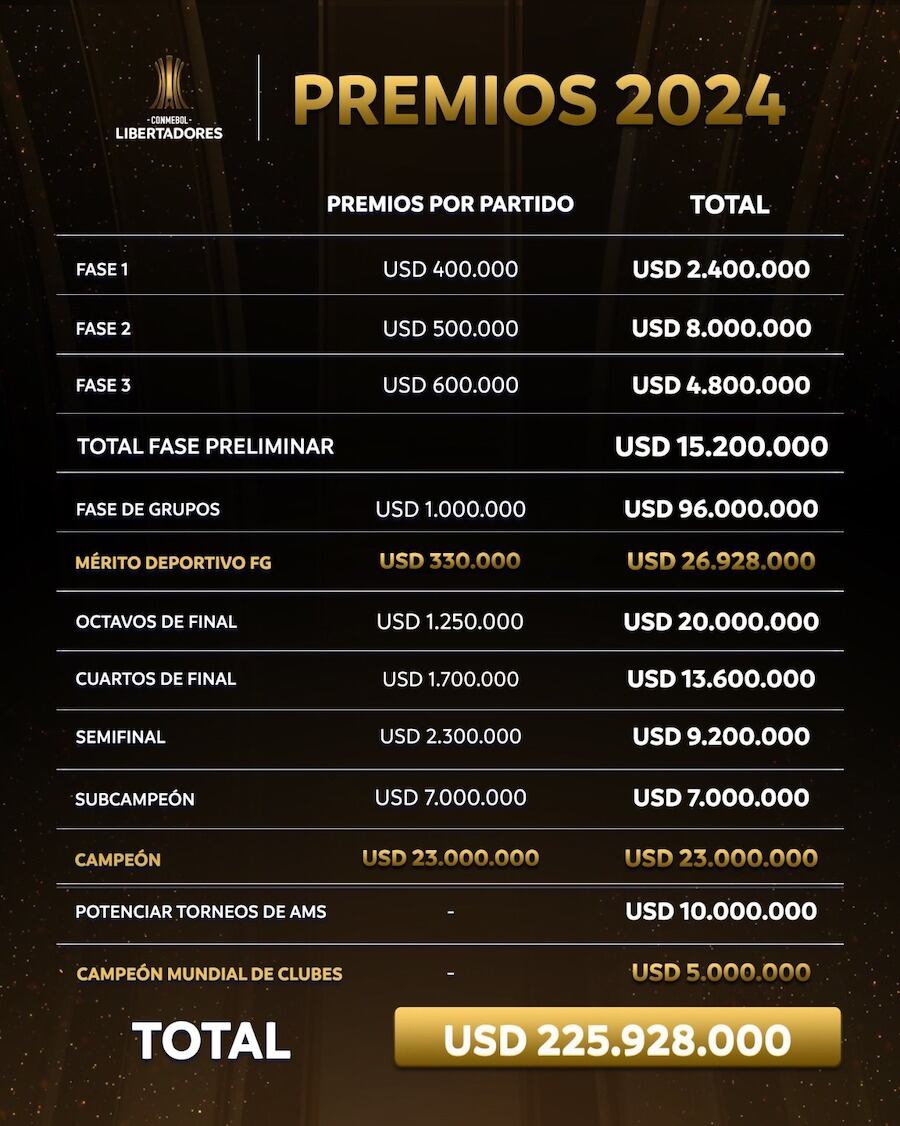 El cuadro de premios en la Copa Libertadores 2024 que haba dado a conocer la Conmebol antes del inicio dela Competencia