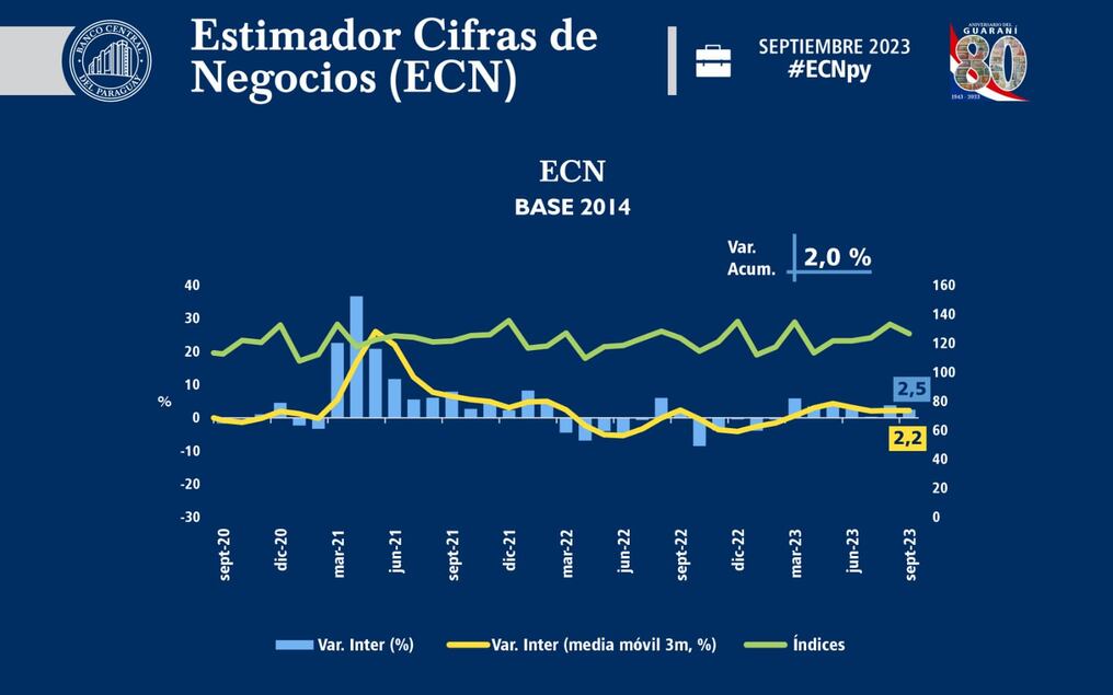 Las ventas acumulan en el año un crecimiento del 2 %, pese a que varios sectores siguen mostrando resultados negativos. Foto: Gentileza