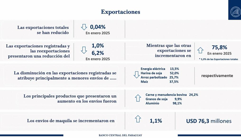 Las importaciones totales alcanzaron USD 1.423  millones, 0,6 % menor a los USD 1.431 millones registrados durante enero de 2024. Foto: BCP