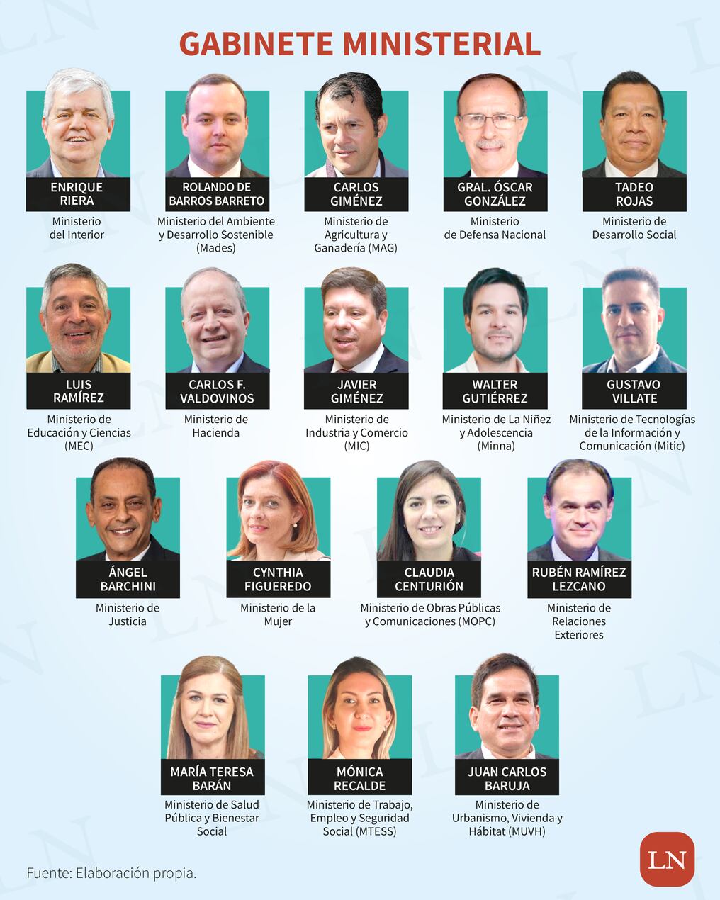 El gabinete de Santiago Peña se completó este lunes pasado con la nominación del titular del MAG. Infografía: Francisco Quiñónez/NM