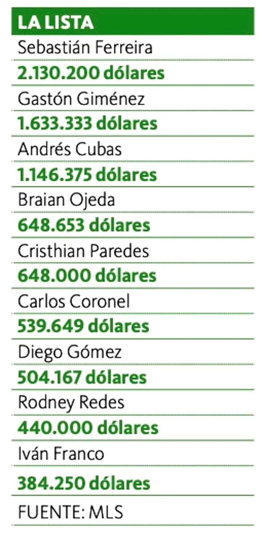 Ferreira tiene el mejor salario