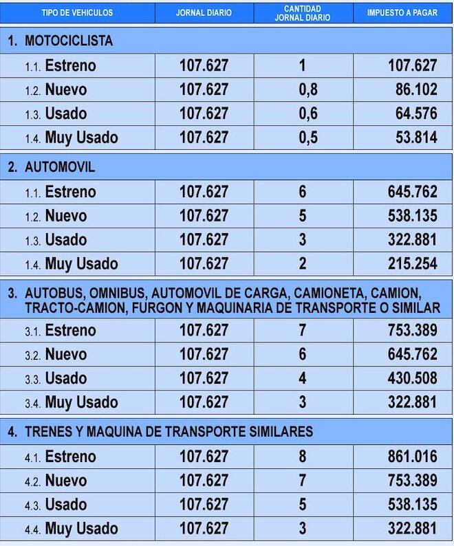 Nuevos impuestos para habilitación vehicular. Fuente: Opaci
