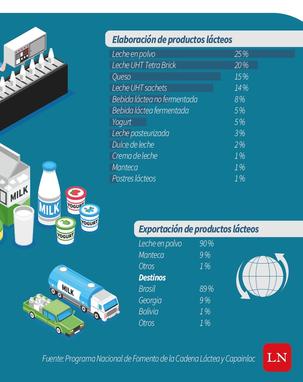 Producción lechera sostiene a 5.000 fincas familiares en Paraguay 8 G5MMR6DS4FELZMA2U2X6LPZGOU